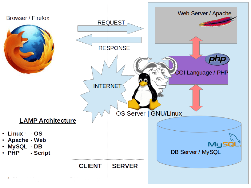 Diagram of a web server LAMP stack, with the client (browser) on one side, and the software combination of Linux, Apache, MySQL, and PHP, on the other